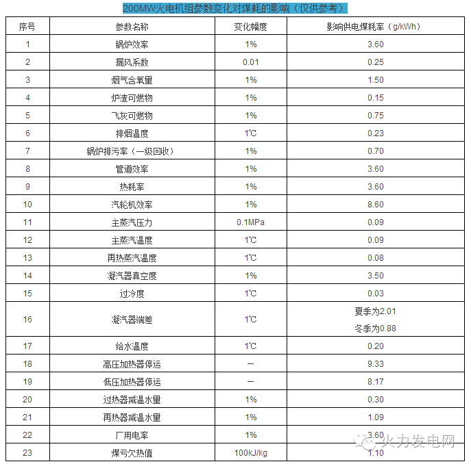 各等級火電機(jī)組參數(shù)變化對煤耗的影響 
